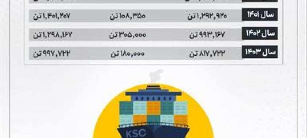 ØµØ§Ø¯Ø±Ø§Øª Ûµ Û¸ ÙÛÙÛÙÙ ØªÙ ÙÙÙØ§Ø¯ Ø¨Ù Û²Û¸ Ú©Ø´ÙØ± Ø¯ÙÛØ§ Ø¯Ø± Û´ Ø³Ø§Ù Ø§Ø®ÛØ±'PQ_&ÔÖÐ,
